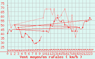 Courbe de la force du vent pour Vlieland