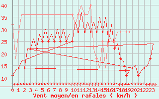 Courbe de la force du vent pour Platform F16-a Sea