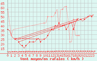 Courbe de la force du vent pour Vlieland