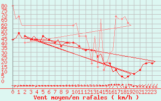 Courbe de la force du vent pour De Kooy