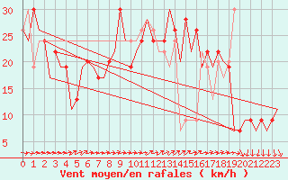 Courbe de la force du vent pour Leon / Virgen Del Camino