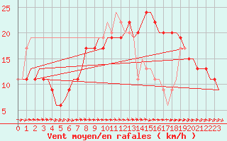 Courbe de la force du vent pour Cardiff-Wales Airport