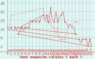 Courbe de la force du vent pour Wunstorf