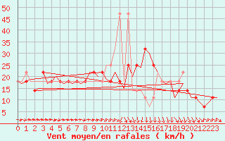 Courbe de la force du vent pour Noervenich