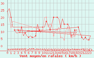 Courbe de la force du vent pour Melilla