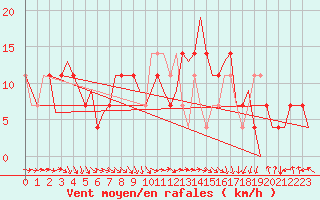 Courbe de la force du vent pour Wittmundhaven