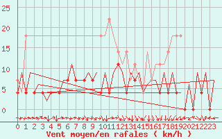 Courbe de la force du vent pour Timisoara