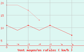 Courbe de la force du vent pour Akrotiri