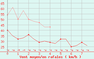 Courbe de la force du vent pour Kirkenes Lufthavn