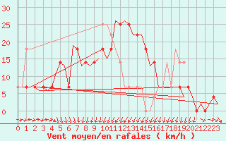 Courbe de la force du vent pour Wittmundhaven