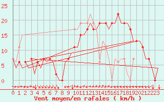 Courbe de la force du vent pour Valencia / Aeropuerto