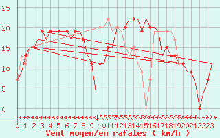 Courbe de la force du vent pour Malaga / Aeropuerto