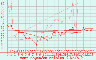 Courbe de la force du vent pour Berlin-Tegel