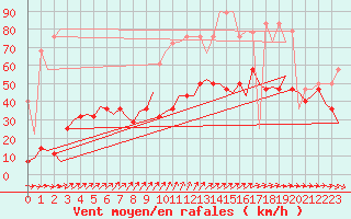 Courbe de la force du vent pour Volkel