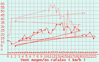 Courbe de la force du vent pour Kuusamo