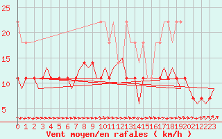 Courbe de la force du vent pour Muenster / Osnabrueck