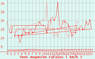 Courbe de la force du vent pour London / Heathrow (UK)