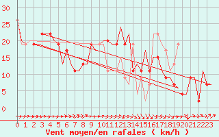 Courbe de la force du vent pour Asturias / Aviles