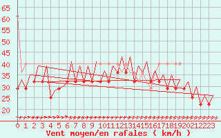 Courbe de la force du vent pour Platform Awg-1 Sea