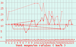 Courbe de la force du vent pour Hannover