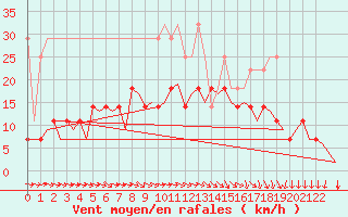 Courbe de la force du vent pour Berlin-Tegel