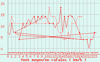 Courbe de la force du vent pour Holzdorf