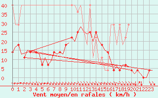 Courbe de la force du vent pour Hamburg-Fuhlsbuettel