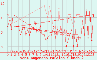Courbe de la force du vent pour Gallivare