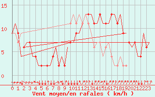 Courbe de la force du vent pour Madrid / Cuatro Vientos