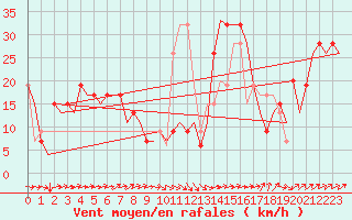 Courbe de la force du vent pour Zaragoza / Aeropuerto