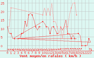 Courbe de la force du vent pour Lulea / Kallax