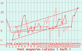 Courbe de la force du vent pour Colmar - Houssen (68)