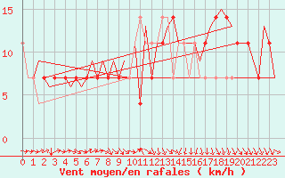 Courbe de la force du vent pour Celle