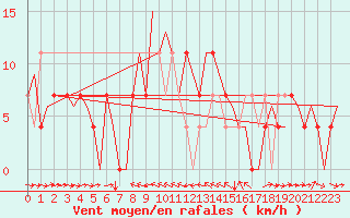 Courbe de la force du vent pour Skelleftea Airport