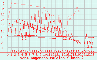 Courbe de la force du vent pour Timisoara
