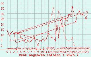 Courbe de la force du vent pour Poprad / Tatry