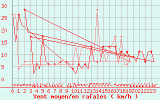 Courbe de la force du vent pour Reus (Esp)