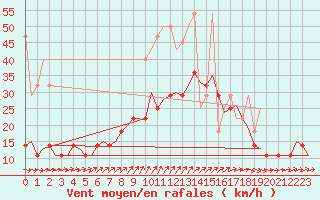 Courbe de la force du vent pour Volkel