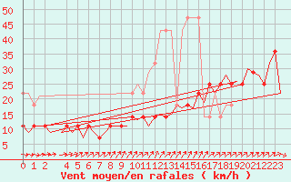 Courbe de la force du vent pour Muenster / Osnabrueck