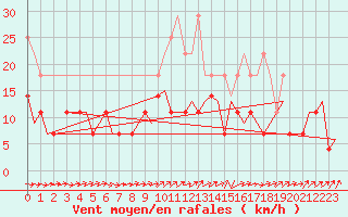 Courbe de la force du vent pour Maastricht / Zuid Limburg (PB)