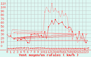 Courbe de la force du vent pour Reus (Esp)