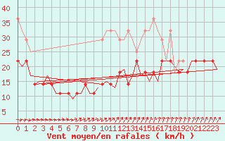 Courbe de la force du vent pour Hannover