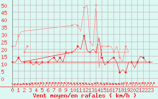 Courbe de la force du vent pour Groningen Airport Eelde