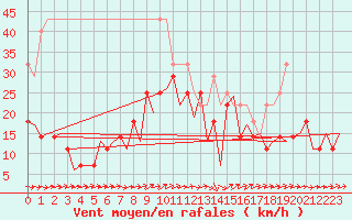 Courbe de la force du vent pour Kuopio