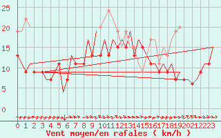 Courbe de la force du vent pour Jersey (UK)