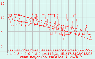 Courbe de la force du vent pour Wittmundhaven