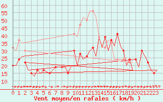 Courbe de la force du vent pour Gibraltar (UK)