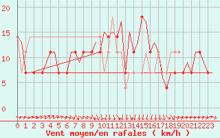 Courbe de la force du vent pour Beograd / Surcin