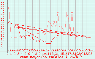 Courbe de la force du vent pour Oostende (Be)