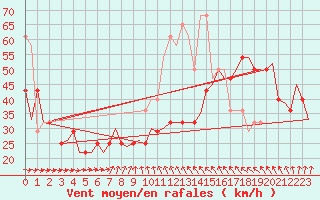 Courbe de la force du vent pour Vlissingen